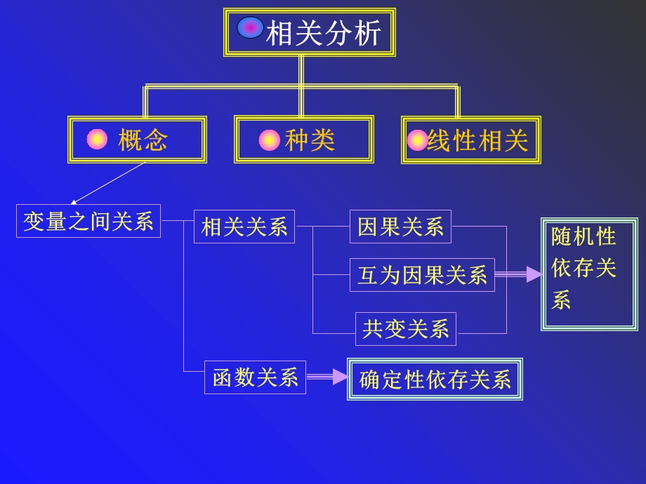 相关分析回归分析案例.ppt_第2页