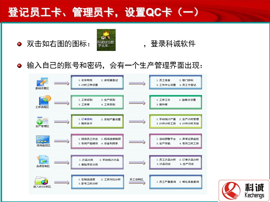 RFID卡刷卡工作流程说明.ppt_第3页