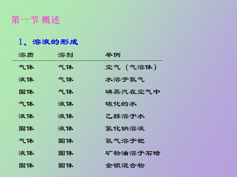 药物溶解与分配.ppt_第2页