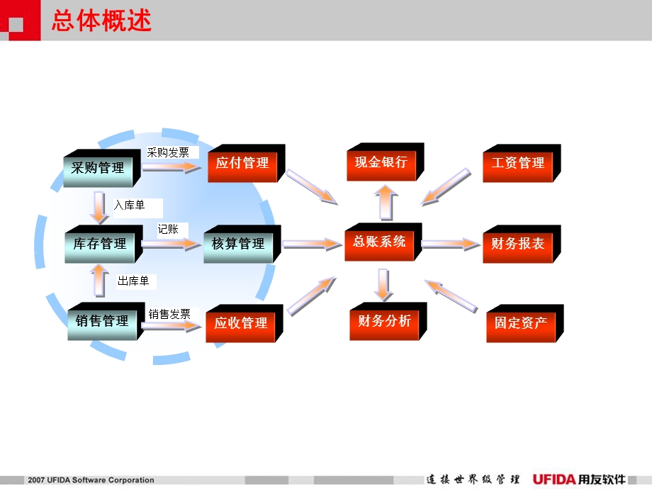 用友T3财务业务一体化标准.ppt_第3页