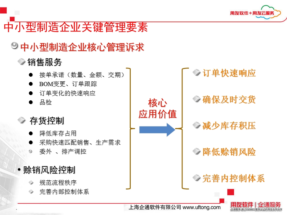 用友T6生产管理模块培训.ppt_第2页