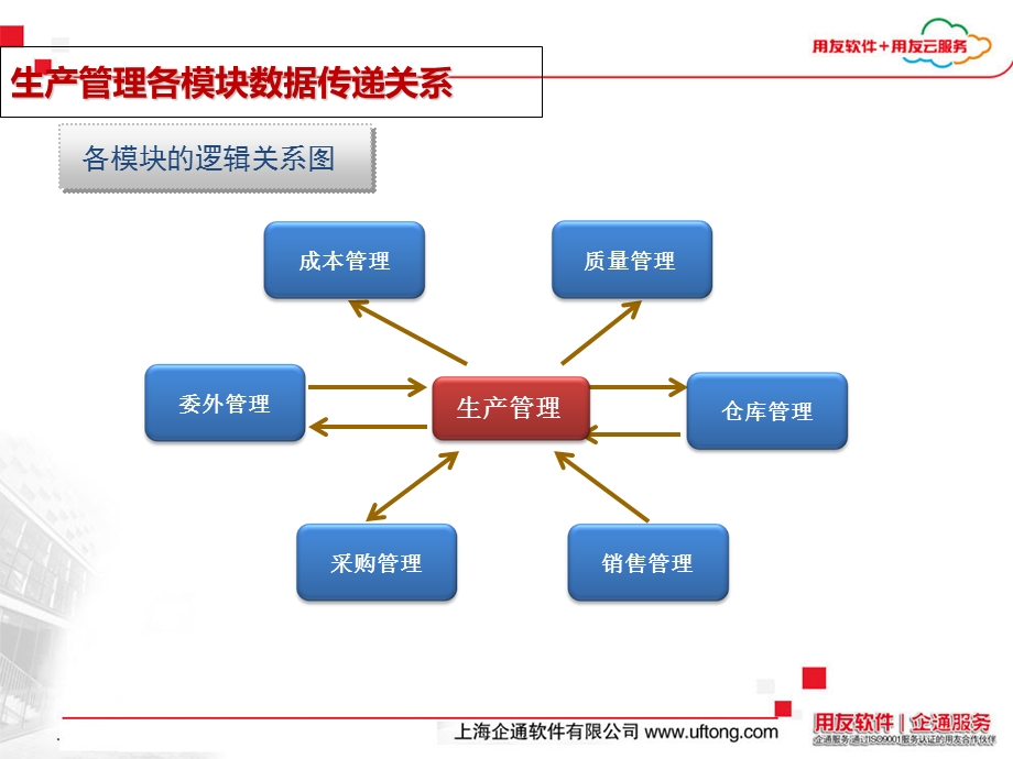 用友T6生产管理模块培训.ppt_第3页