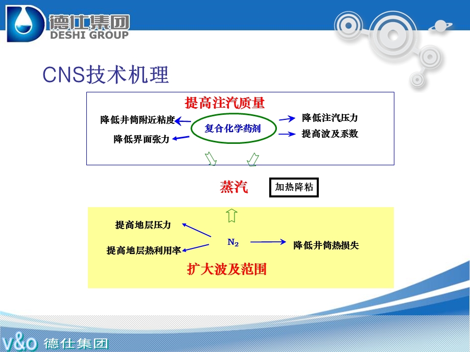 稠油复合吞吐技术CNS.ppt_第3页