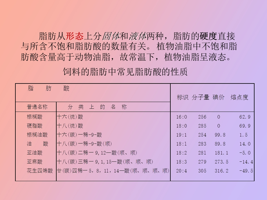 脂肪与动物营养.ppt_第3页