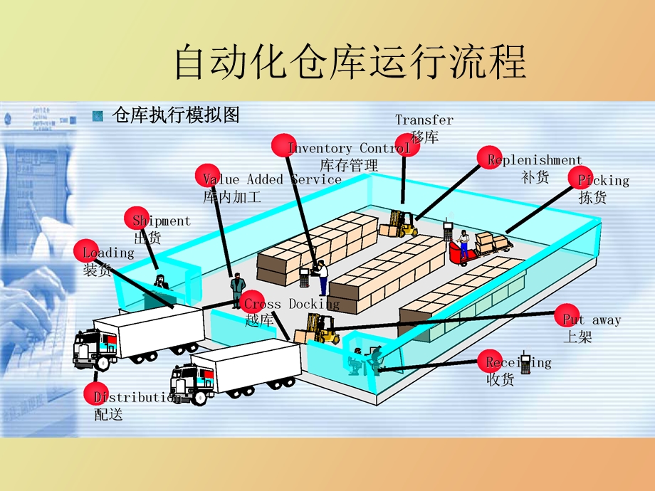 自动化立体仓库.ppt_第2页