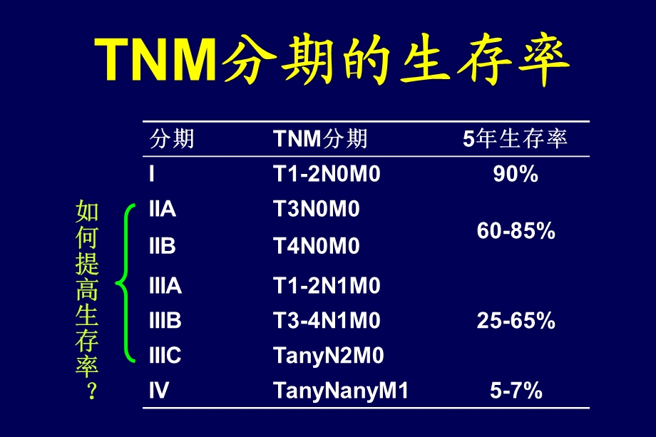 直肠癌术前和术后放化疗局部晚期直肠癌术前放化疗.ppt_第2页