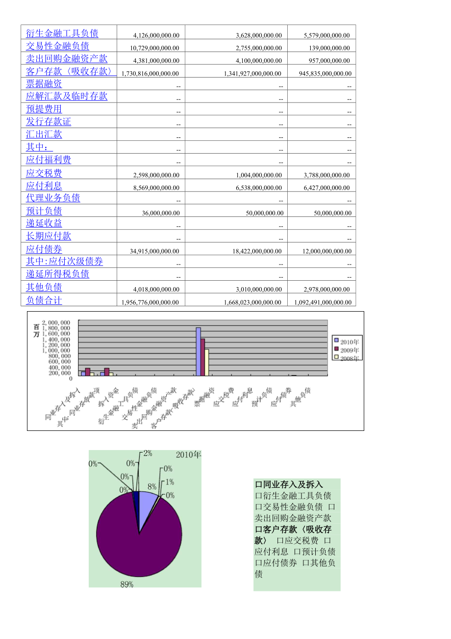 中信银行债务结构分析.docx_第2页