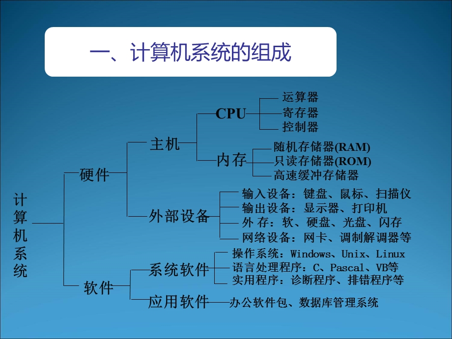 电脑基础知识培训.ppt_第3页