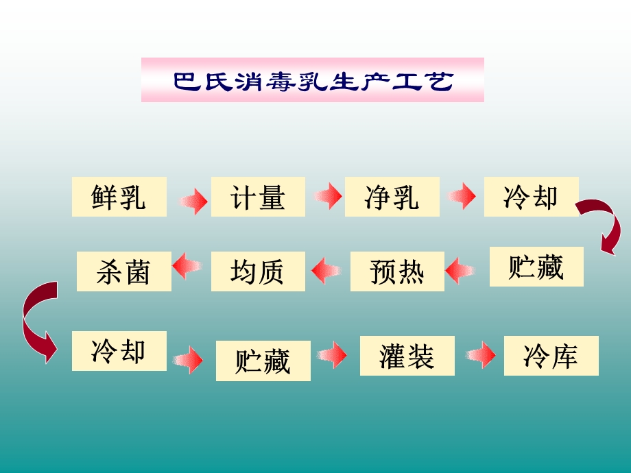 典型食品生产线.ppt_第2页