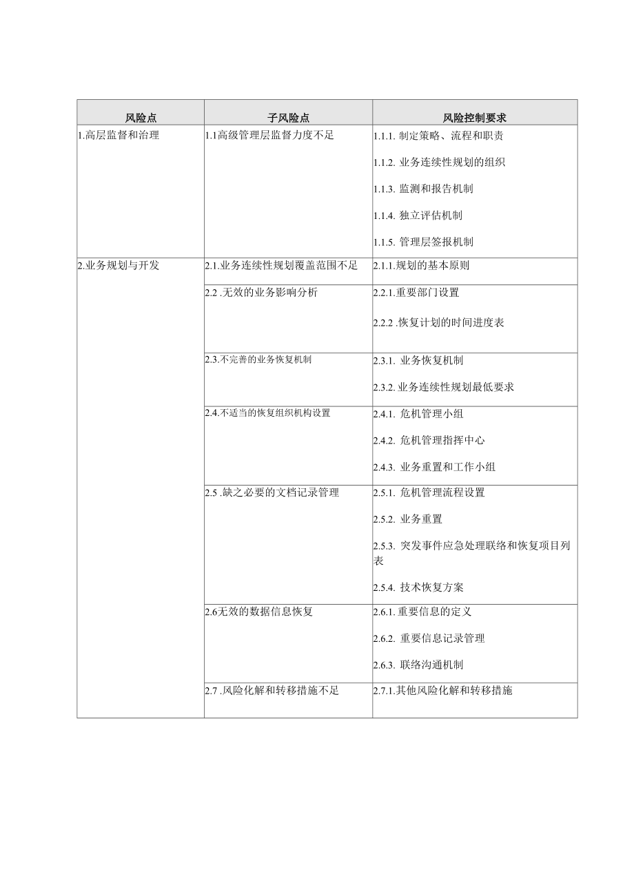 业务管理及监管控制自我评估模板.docx_第1页