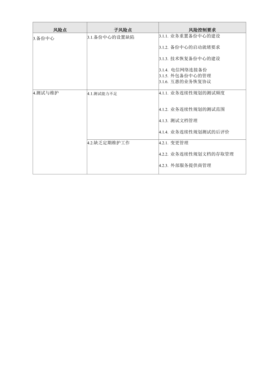 业务管理及监管控制自我评估模板.docx_第2页