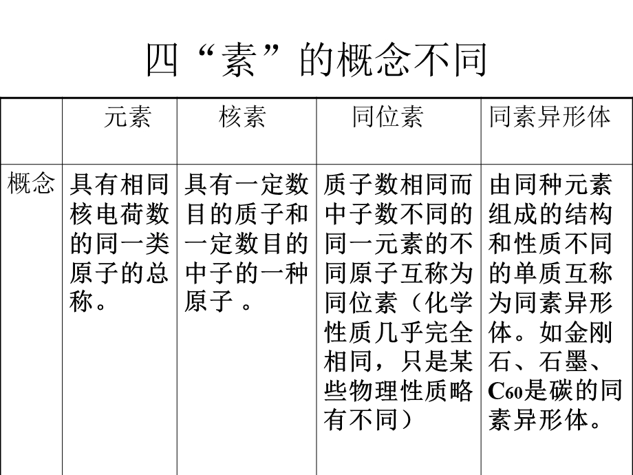 物质结构元素周期律单元复习.ppt_第3页