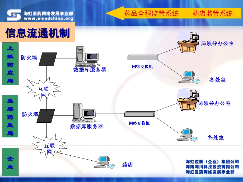 药品全程监管系统之药店监管系统.ppt_第3页