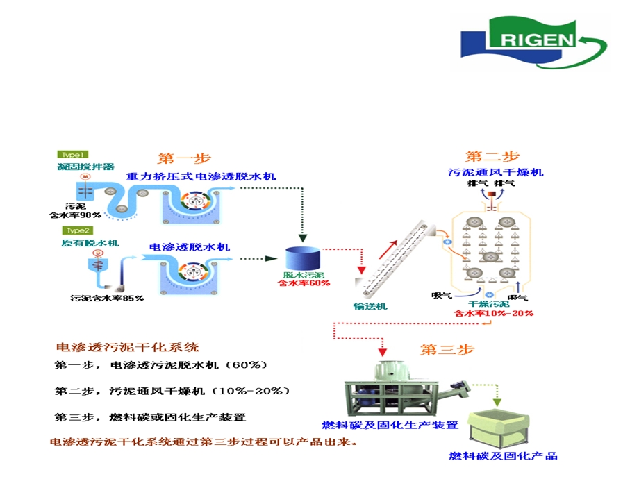 电渗透污泥干化系统介绍.ppt_第2页