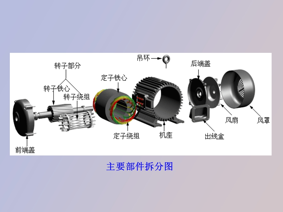 相异步电动机的基本工作原理和结构.ppt_第3页