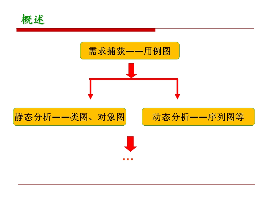 系统动态分析与交互模型.ppt_第2页