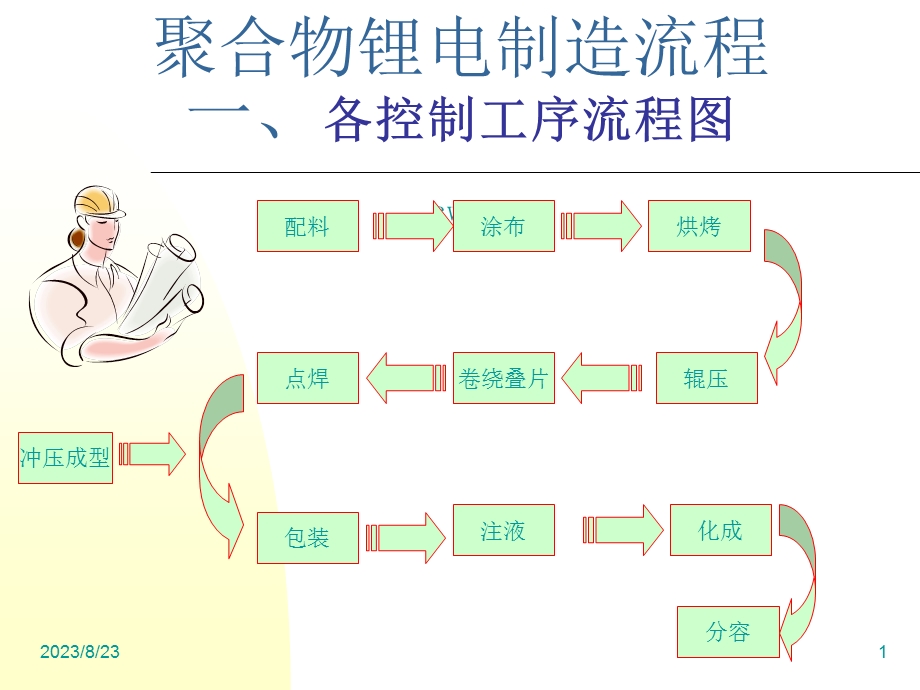 聚合物锂电制造流程.ppt_第1页