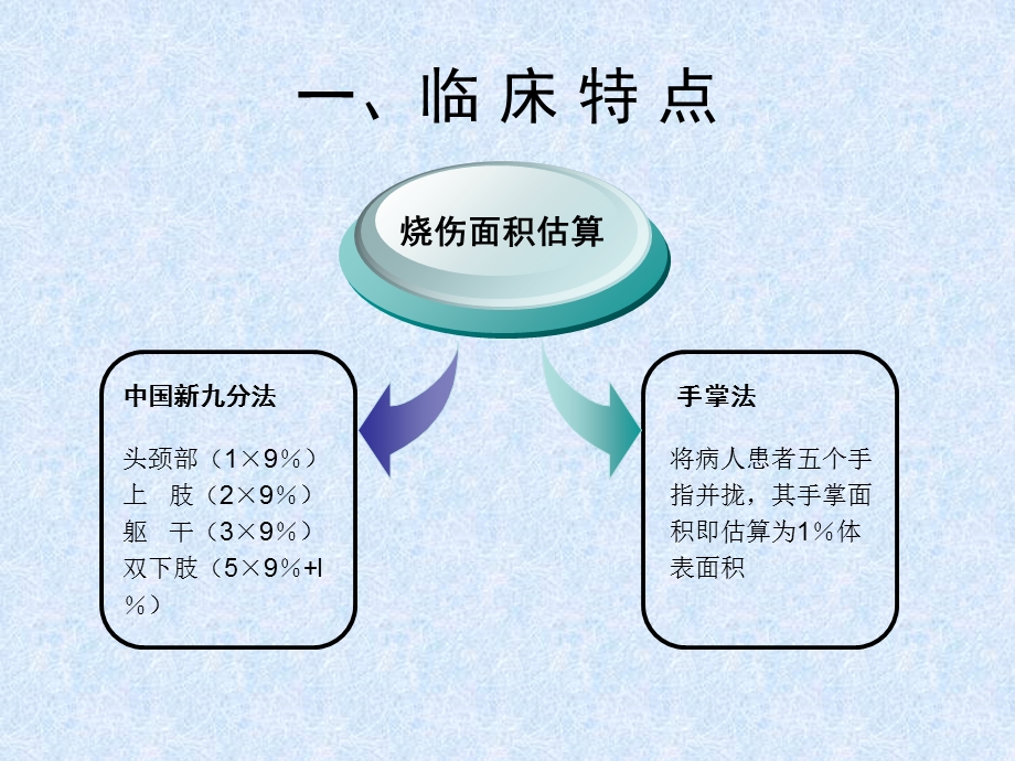 烧伤患者的营养支持治疗.ppt_第3页