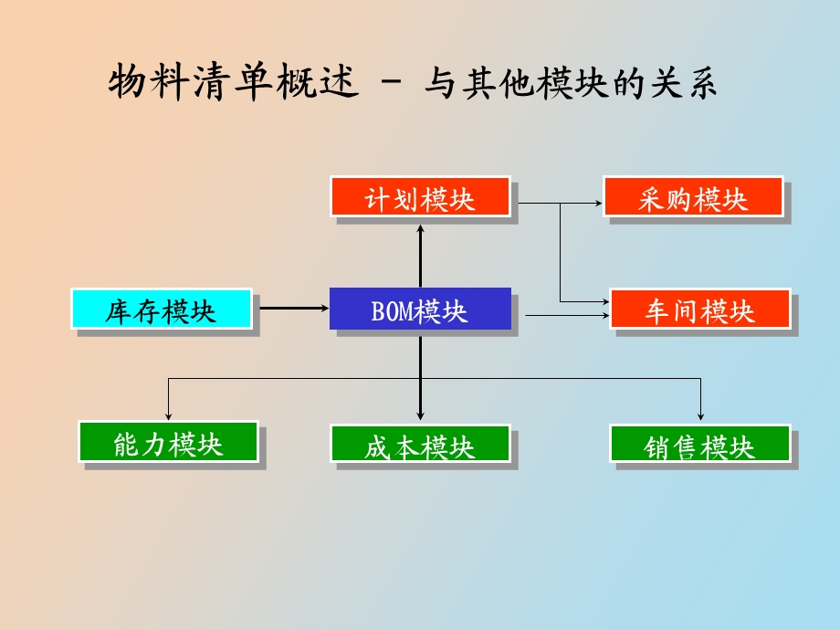 物料清单培训bom概念培训.ppt_第3页