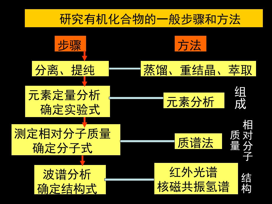 研究有机化合物的一般步骤和方法PPT课件.ppt_第2页