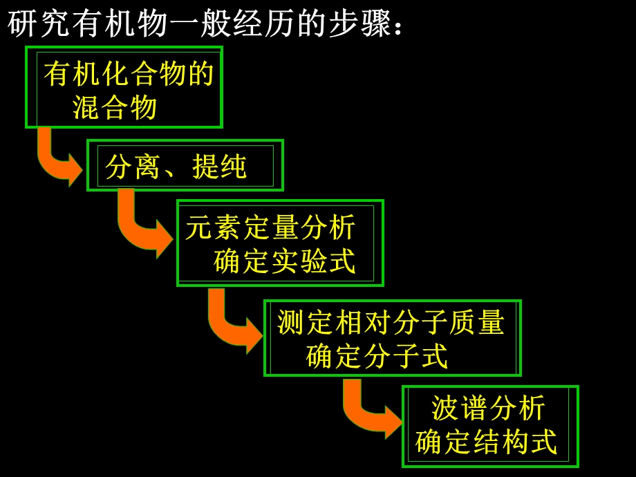 研究有机化合物的一般步骤和方法PPT课件.ppt_第3页