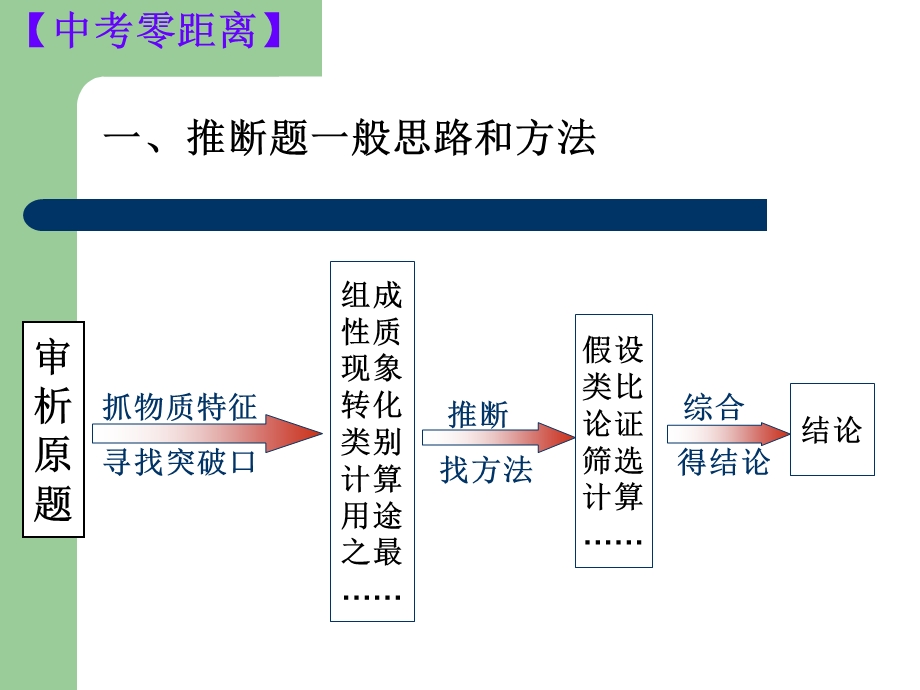 湘黔金典教学部-初中化学推断题专题.ppt_第3页