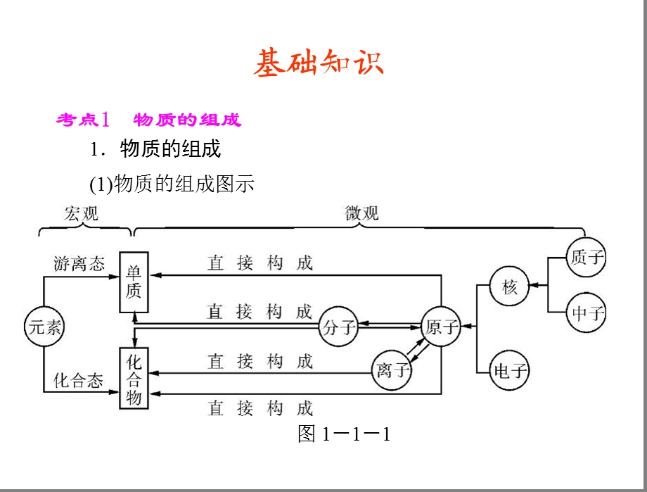 物质的组成、分类.ppt_第3页