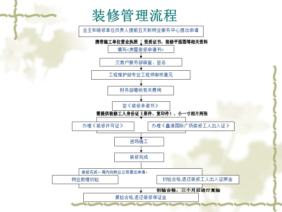 物业小区装修管理流程图.ppt_第2页