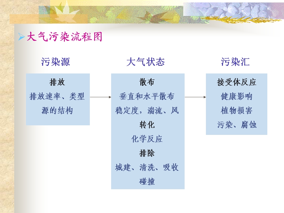 大气污染控制工程.ppt_第3页