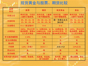 现货黄金和股票、期货、基金区别K.ppt