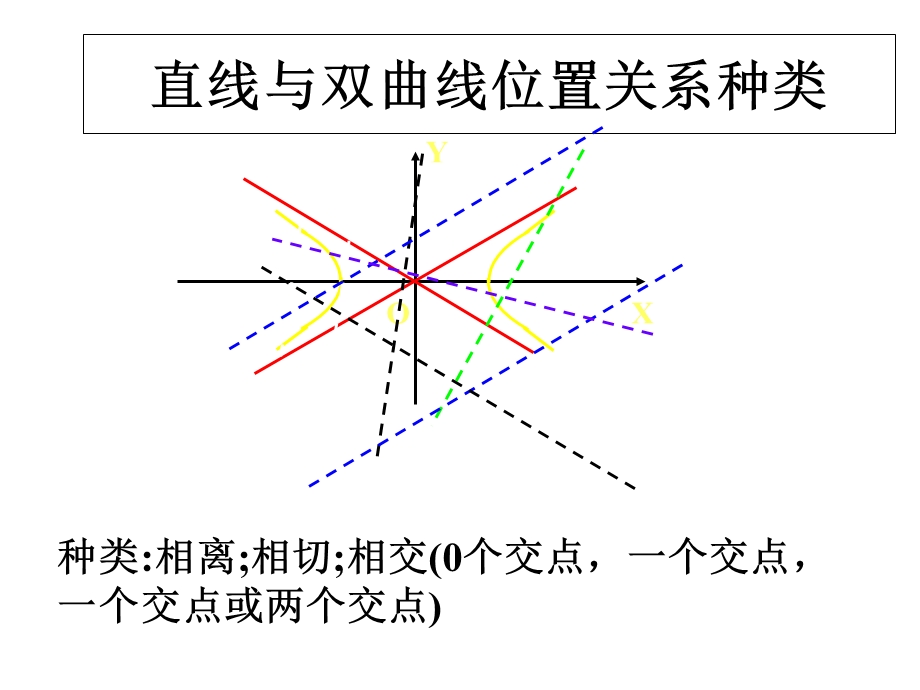 直线与双曲线位置关系.ppt_第3页