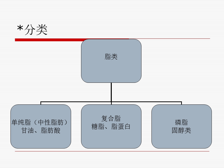 社体营养第二节脂肪.ppt_第3页