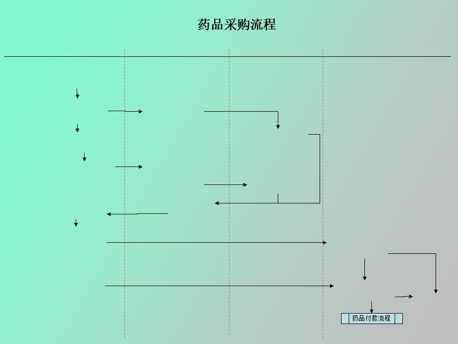 药品采购流程.ppt_第1页