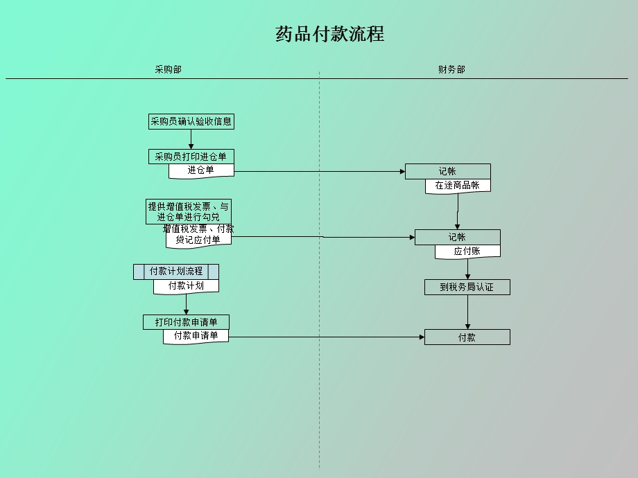 药品采购流程.ppt_第2页