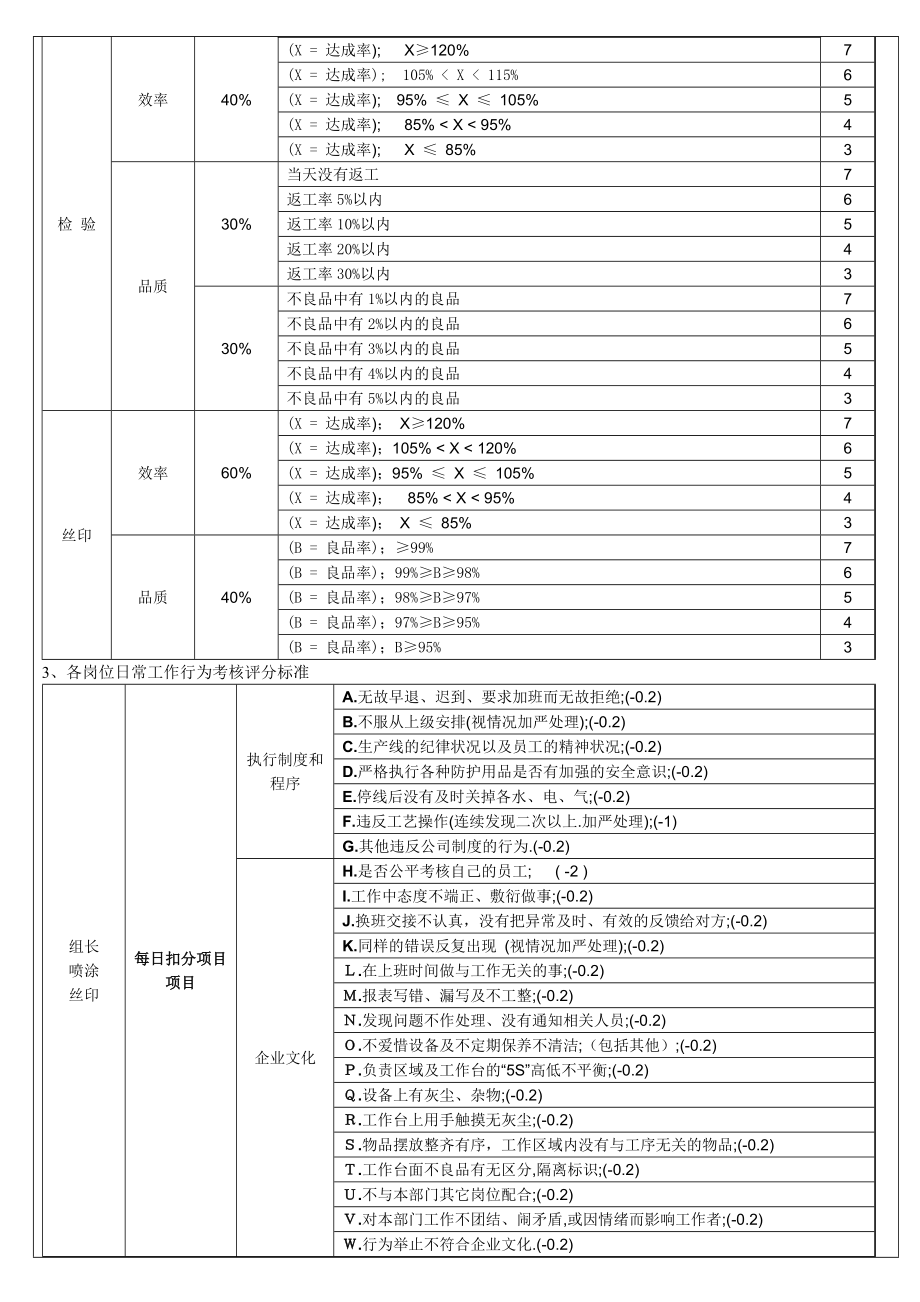 喷涂车间绩效考核制度.doc_第2页