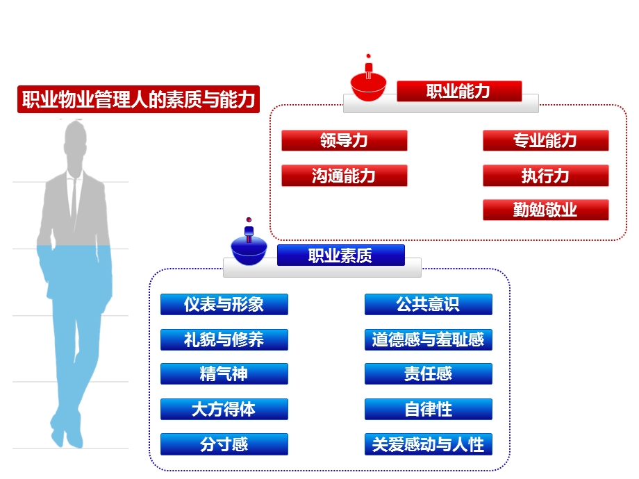 职业物业管理人的素质与能力培养.ppt_第3页