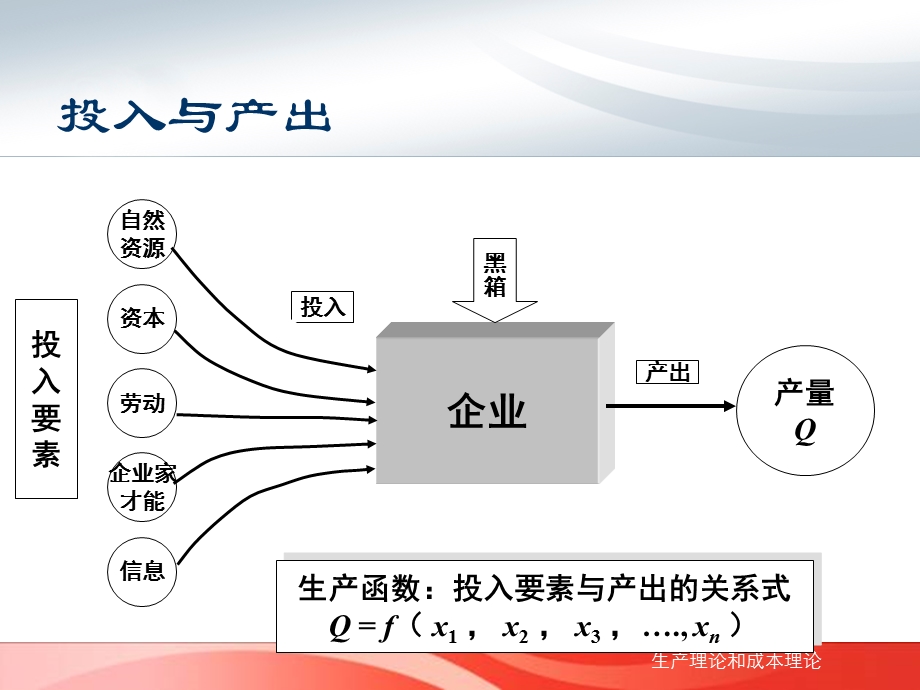 生产理论与成本理论.ppt_第3页