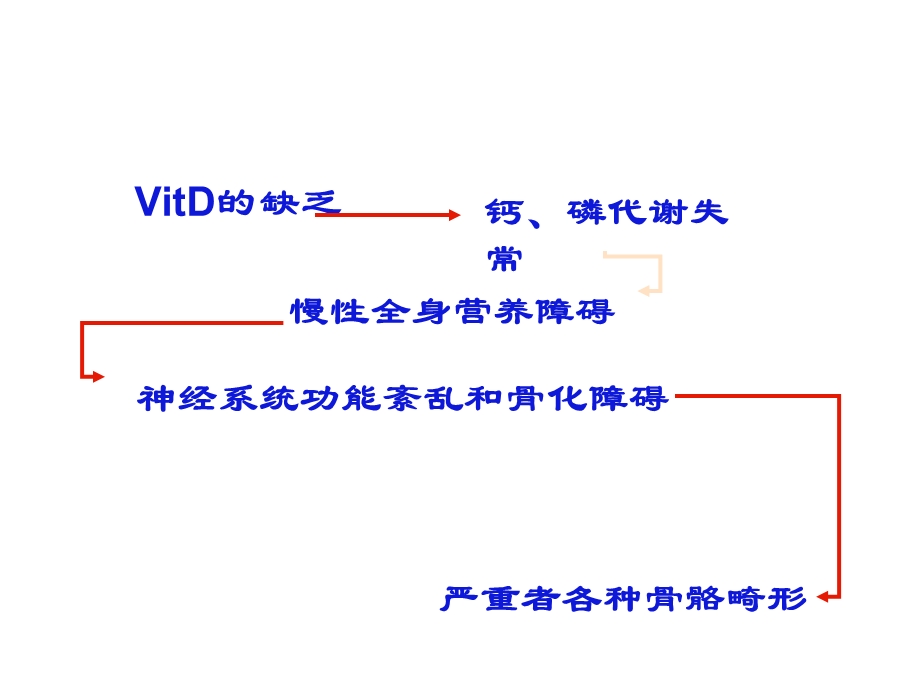 维生D素缺乏性佝偻病七年制学生2.ppt_第3页