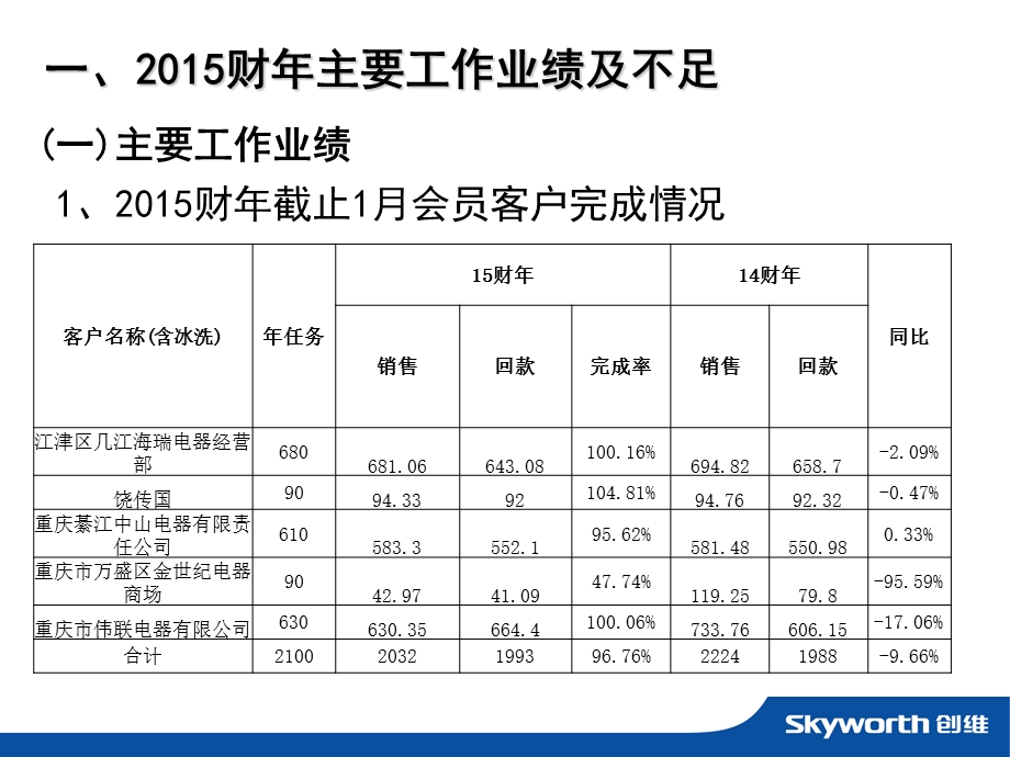 财年总结及财年规划.ppt_第2页