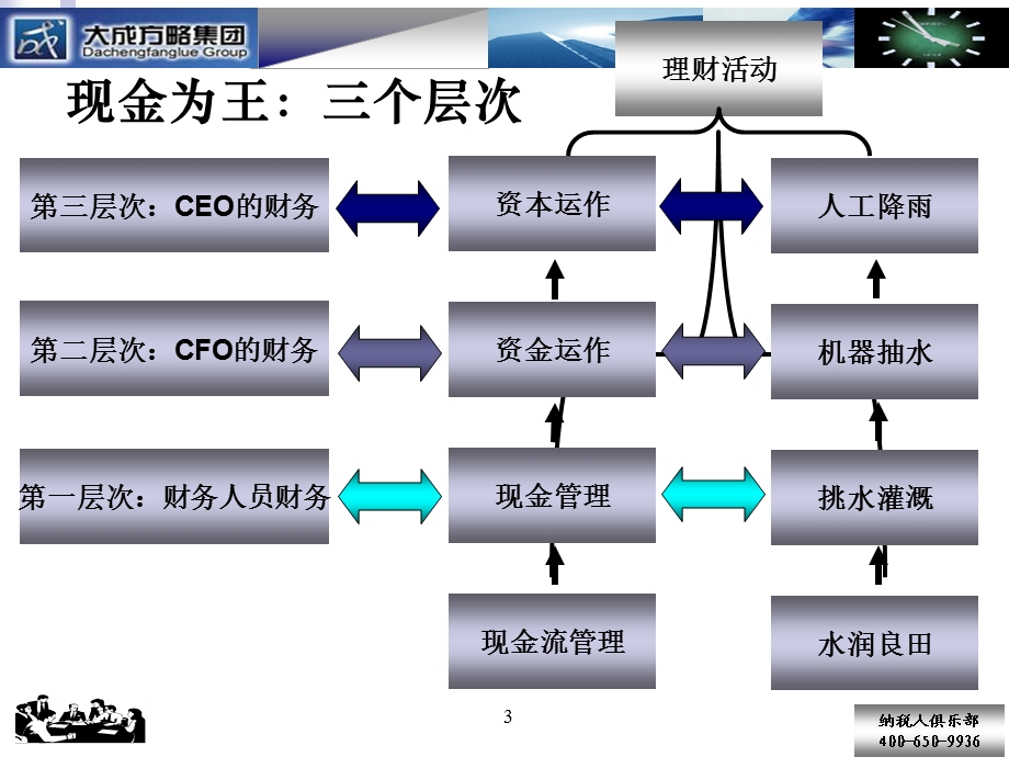 现金流管理：风险控制与价值创造.ppt_第3页