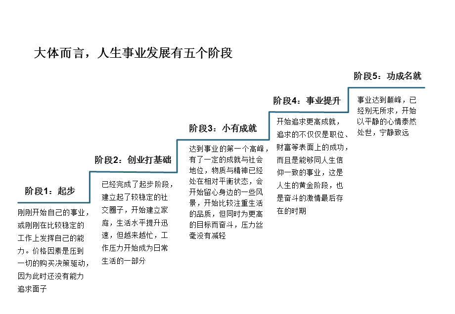 大体而言人生事业发展有五个阶段.ppt_第1页