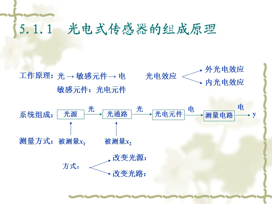 现代传感与技术第5章.ppt_第3页