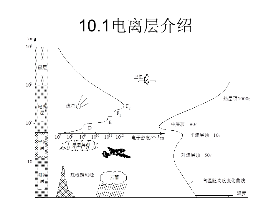 电波在电离层的传播特.ppt_第3页