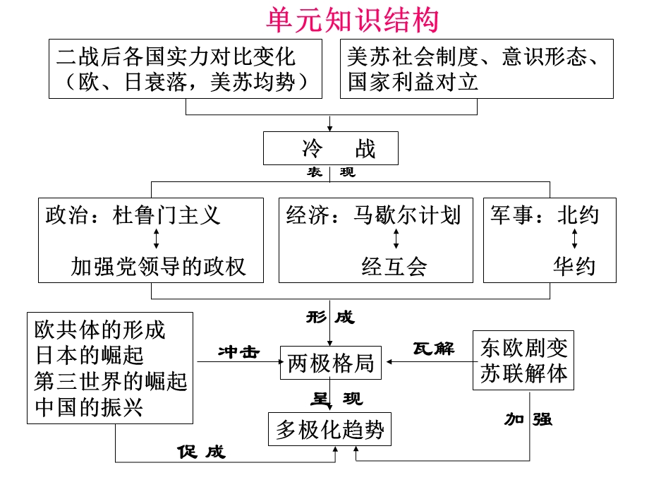 单元知识结构.ppt_第2页