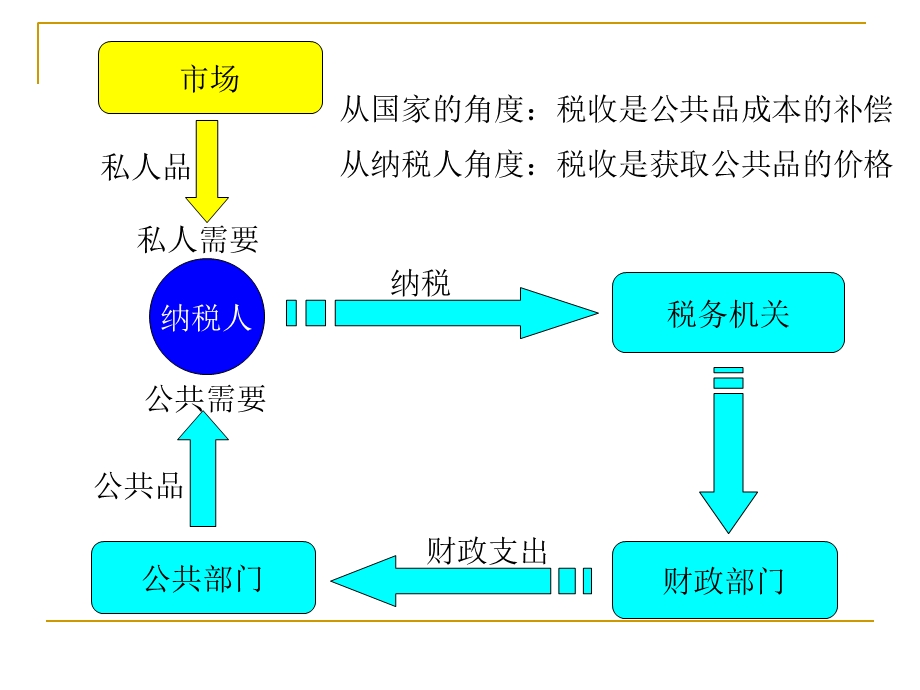 现行税收体系及新时期税制改革.ppt_第1页