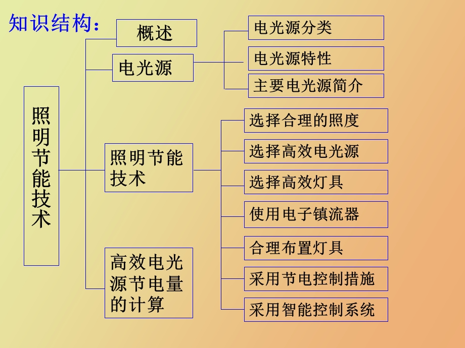 照明节电技术.ppt_第2页