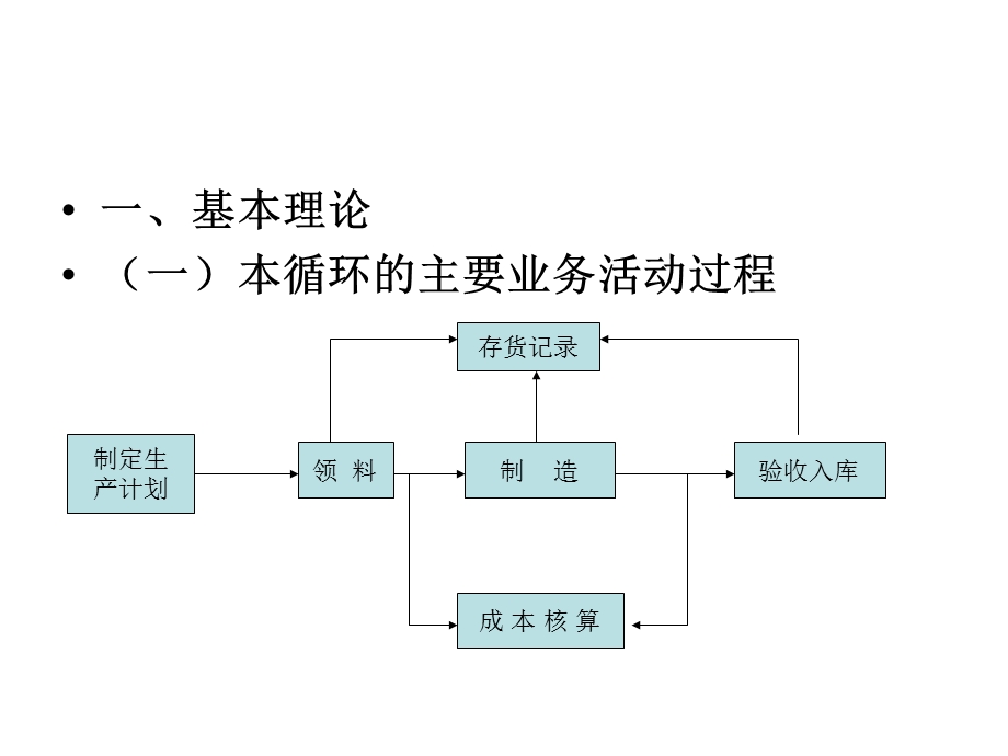 生产与仓储循环审计.ppt_第2页