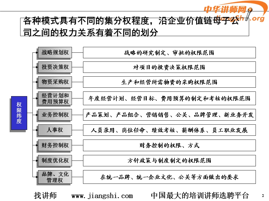 组织设计8：管控模式之权力分配王兴茂.ppt_第3页