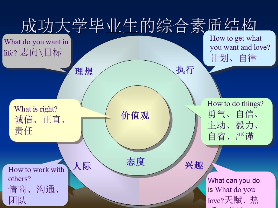 成功大学毕业生的综合素质结构.ppt_第3页