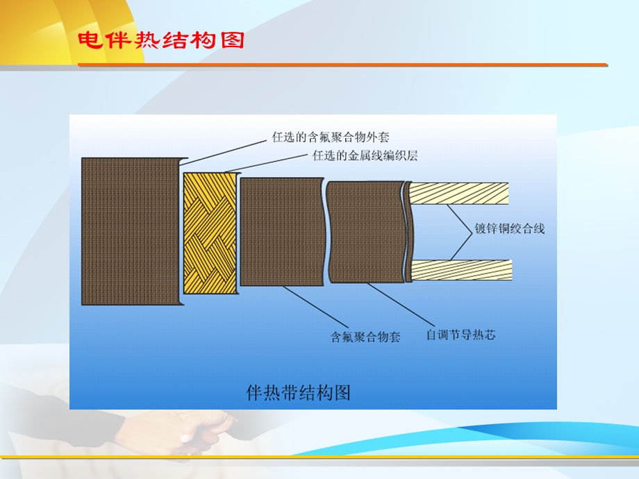 电伴热带基本知识.ppt_第1页